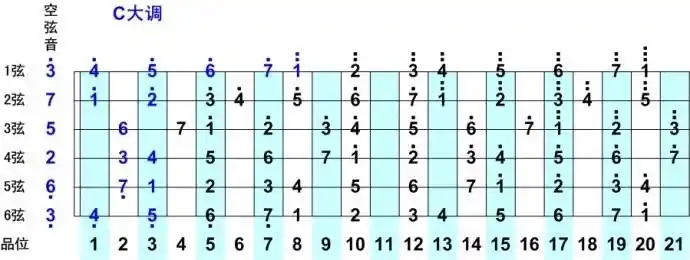 吉他1234567怎么弹