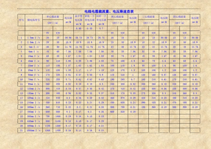 铜芯电缆载流量表