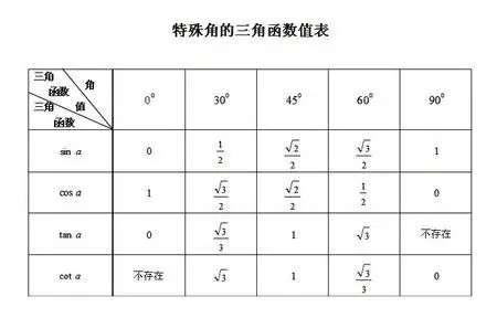 (1)特殊角三角函数值 sin0=0 sin30=0.5 sin45=0.