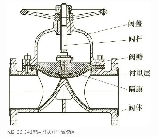 典型隔膜阀结构典型隔膜阀