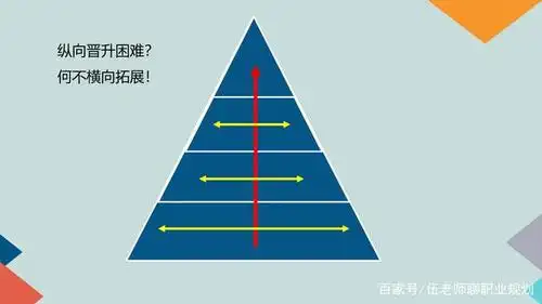 升职好难?纵向晋升困难时,何不尝试横向拓展!