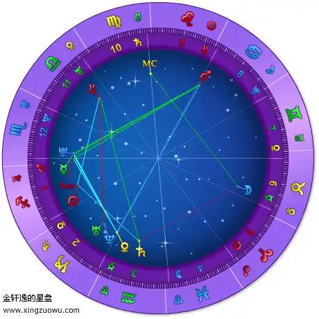 补充: 太阳:射手座15度04分 第1宫 月亮:金牛座07度23分 第6宫 水星