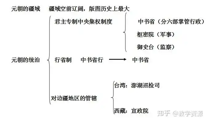 部编版初中历史七年级下册 第11课 元朝的统治 公开课优质课课件教案