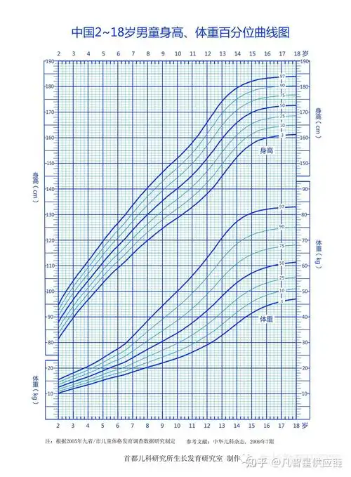 0到 18 岁儿童身高体重标准表是什么? - 知乎
