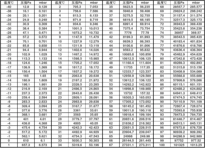 水在不同压力状态下的沸点对照表