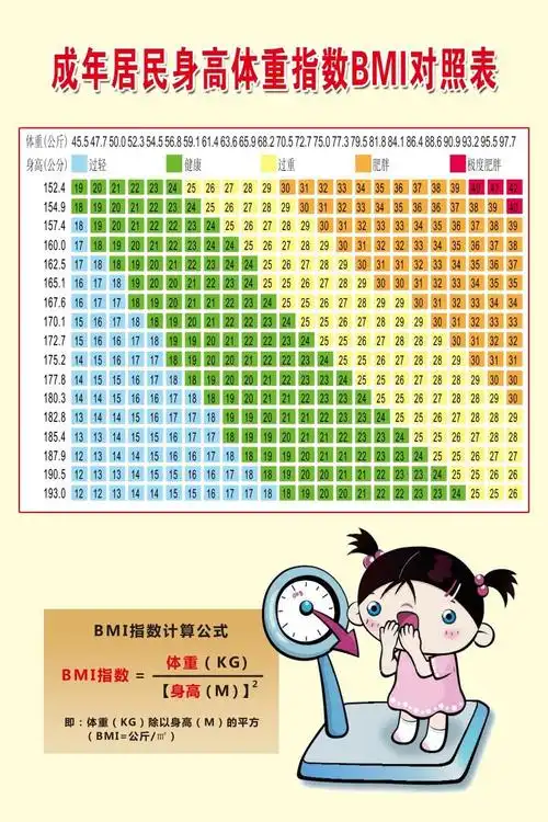 成年居民身高体重指数bmi对照表海报展板今天你,瘦,了吗挂图