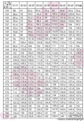 展开全部 【女生的标准身材对照表】女生-年龄-身高-体重~~~可以供