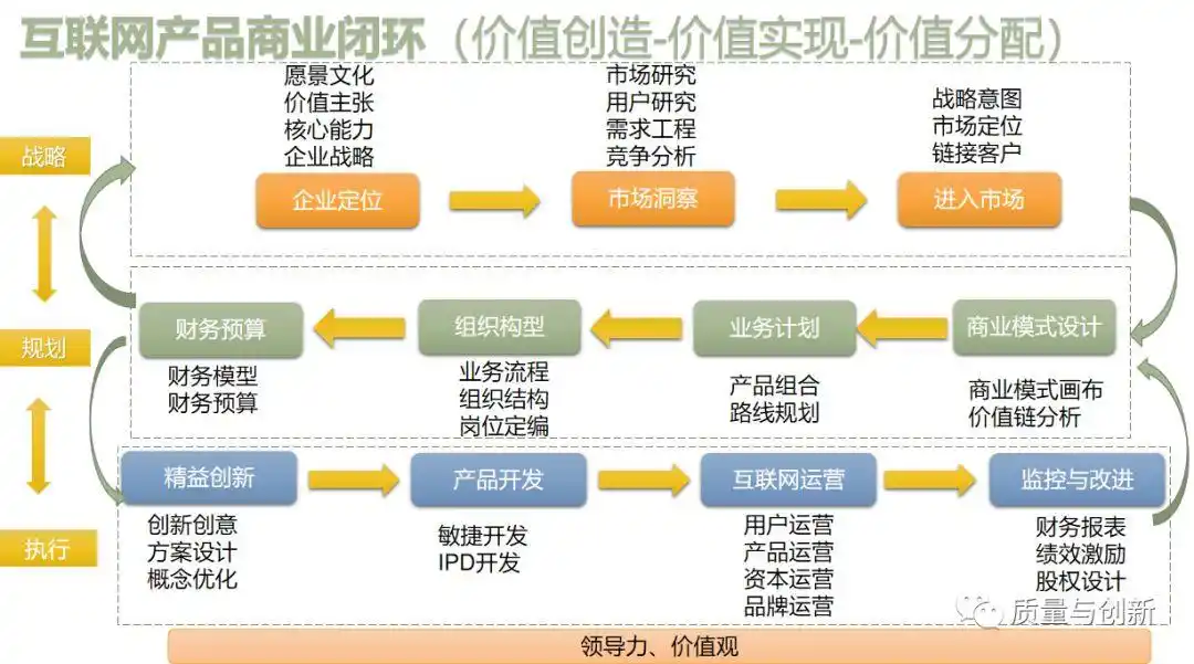 商业闭环框架解读iso质量体系中的:组织角色,职责与权限