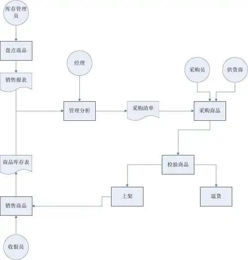 超市进销存管理信息系统 业务流程图