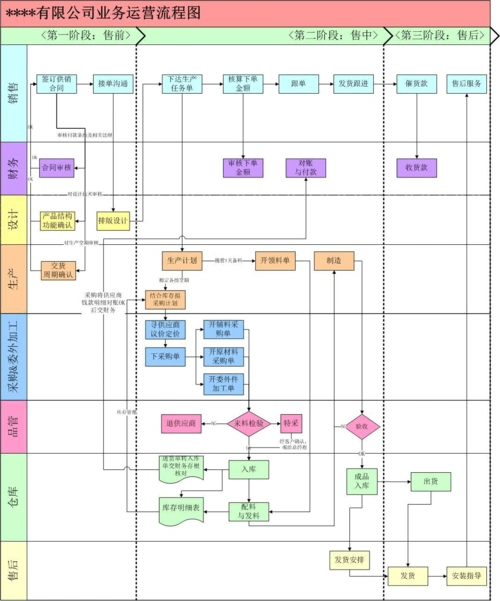公司业务运营流程图
