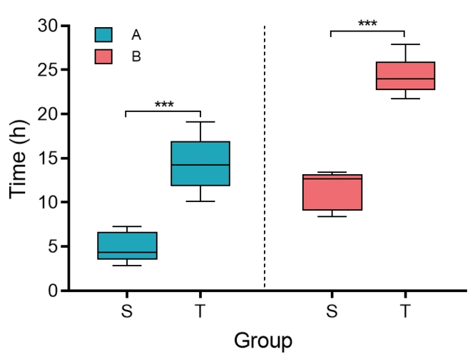 graphpadprism7绘制分组箱线图boxplot