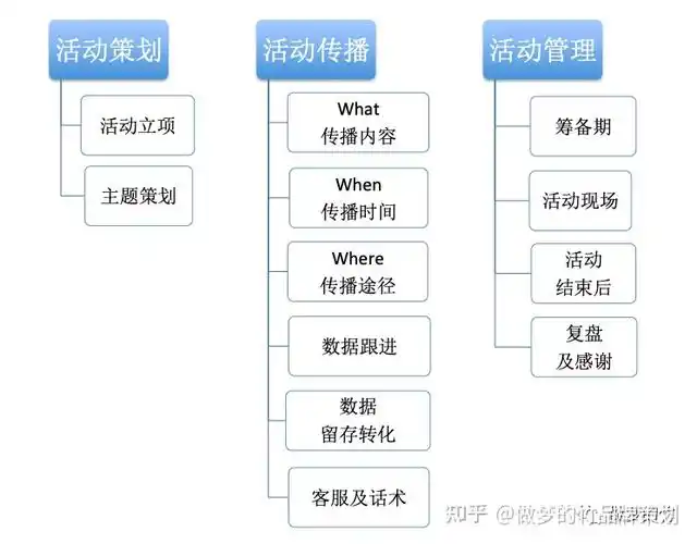 百场活动经验揭秘活动策划推广落地全流程之 第三模块活动管理 - 知乎