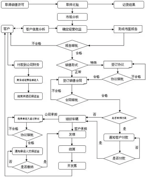 怎样制作销售流程图?