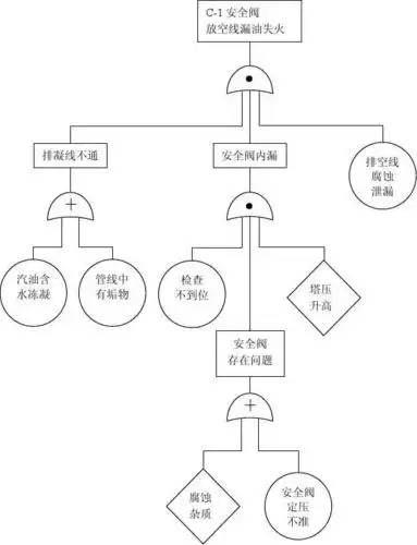 所有分类 工程科技 机械/仪表 c-1 安全阀内漏失火事故树 事故树分析