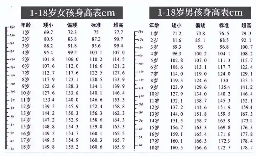 正常情况下,孩子的身高应该要符合标准,具体可对照下图,如若发现身高