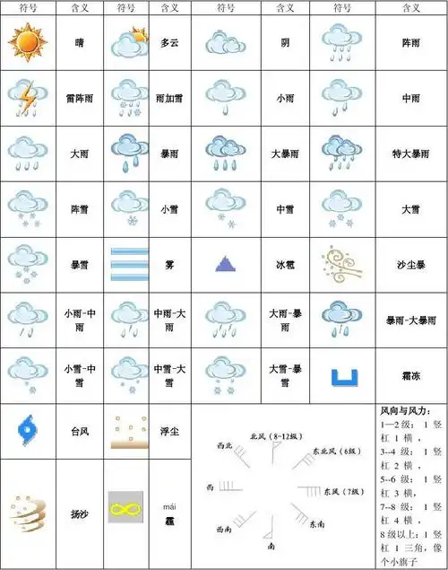 分类 天气符号图例 天气符号图例 天气符号是用于表示气象的一种简易