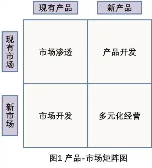 即日后闻名于世的"产品-市场矩阵图" (product--market matrix)的雏形