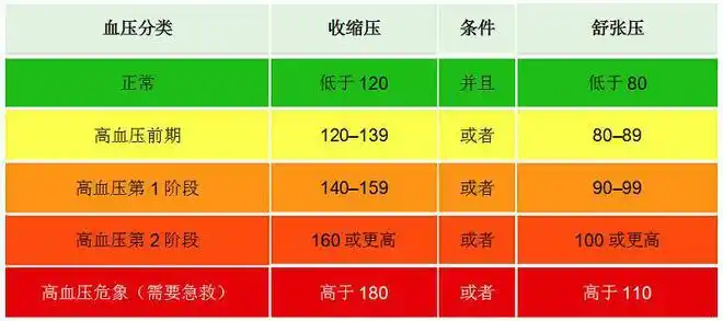 低血压的3大危害很多人不知道低压达到多少就危险了