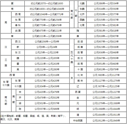 请从商朝开始到清朝各个王朝的持续时间排序.求清楚点的