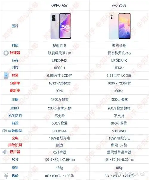 67oppo a57和vivo y33s:参数对比