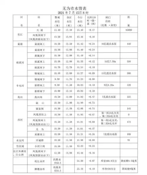 无为水情信息(7月15日)