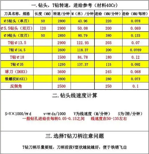 t钻,钻头转速,进给参考