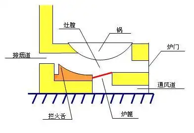 自拉风省柴灶的建造与使用