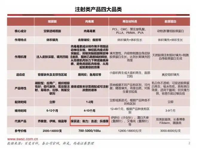 中国医美用户选择的肉毒素包括乐提葆,德国西马,保适妥,韩国绿毒,韩国