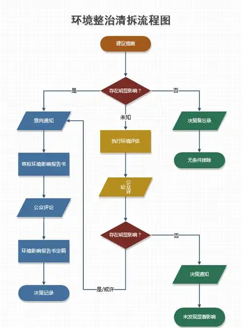 流程图绘制visio