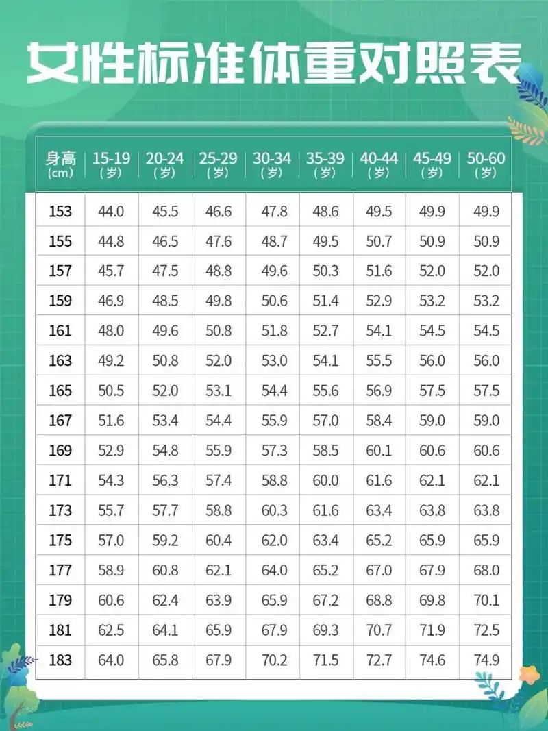 女性标准体重对照表 没有女生不爱美,美是小仙女一辈子的追求.而窈窕