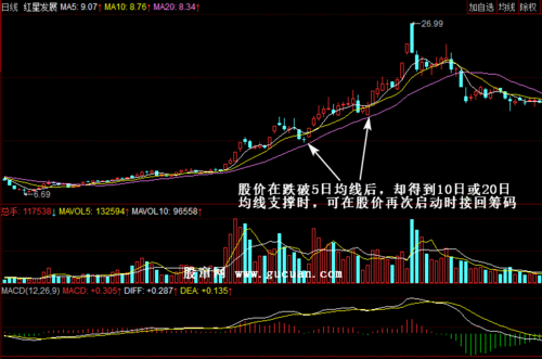 均线学习:5日均线的运用(图解) - 均线技术学习 - 股票学习俱乐部-股