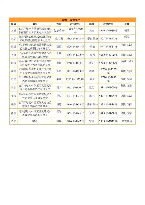 清代皇帝世系表