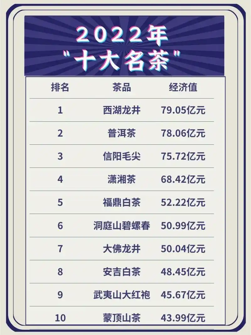 2022年中国"十大名茶"最新榜单排名!