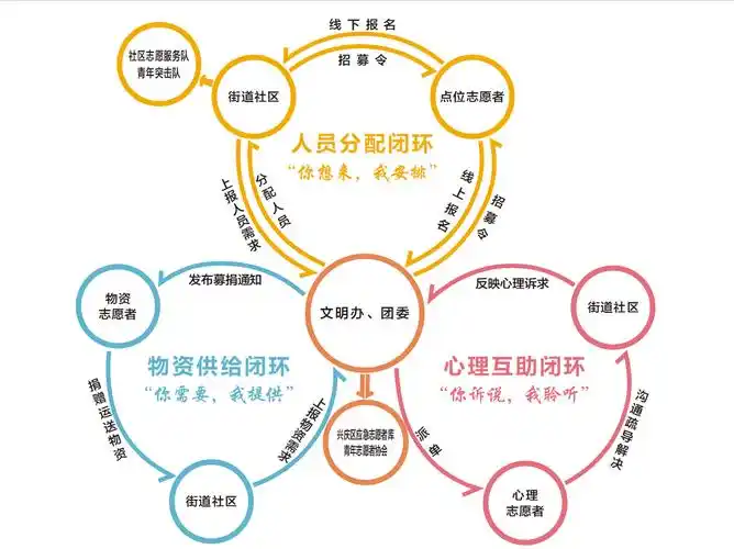 兴庆区构建"3 3"防疫志愿服务闭环工作机制