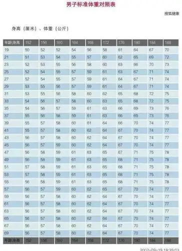 身高一米五五左右,体重多少才算合适
