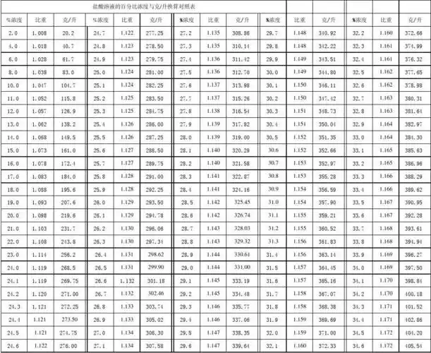 盐酸浓度对照表