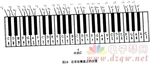 电子琴,电子琴入门,电子琴入门教程,电子琴简谱键盘上琴键的多少,根据