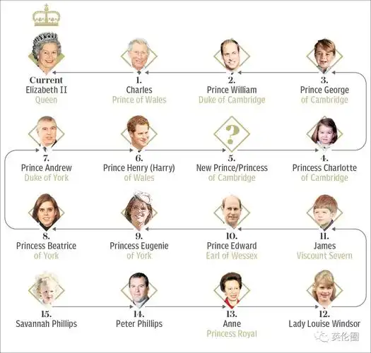 所以 目前的英国王室继承人顺序完整版,就成了下图这样▼ 不过反正
