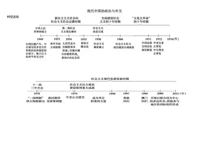 【中考历史】初中历史重要事件时间轴