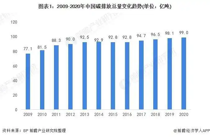 《世界能源统计年鉴2021》统计数据显示,2009-2020年,我国碳排放量由