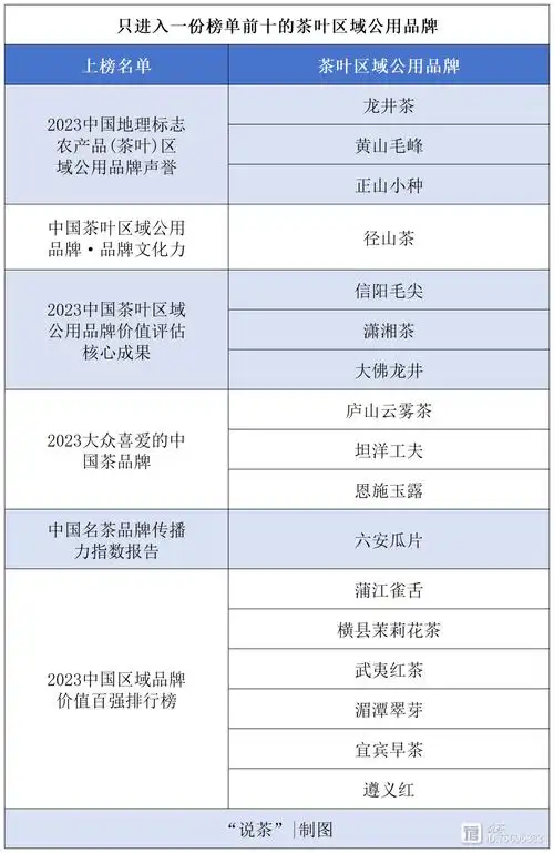 茶叶区域公用品牌榜单对比谁能更胜一筹