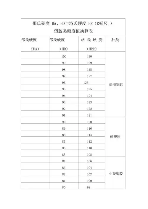 塑胶类邵氏硬度hahd与洛氏硬度hrr参照表