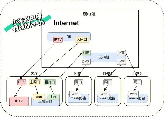 小白也易懂的有线mesh 部署| 家装网线预留