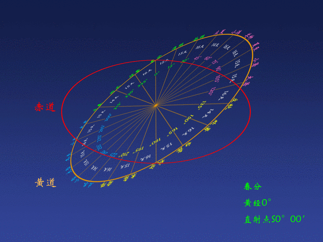 黄道:地球公转轨道