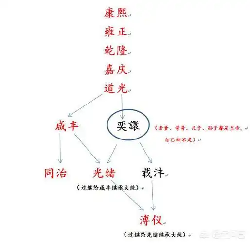 康熙和溥仪有血缘关系吗