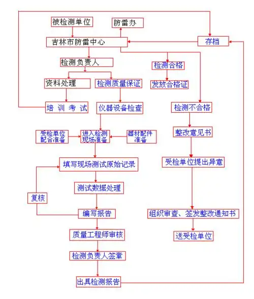 防雷检测相关程序