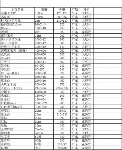 大理石价格表1大理石价格表1 石材名称 金镶玉大板 木纹黄 杜鹃红-黑