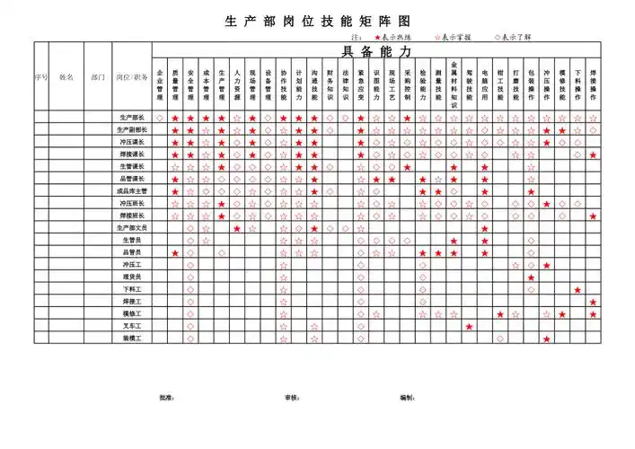 生产部岗位技能矩阵图