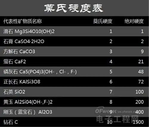 莫氏硬度表