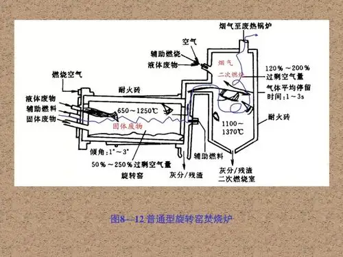 43页ppt详解垃圾焚烧炉的种类及工作原理